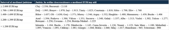Piaţa rezidenţială din România dincolo de mituri - Semestrul 1 2026